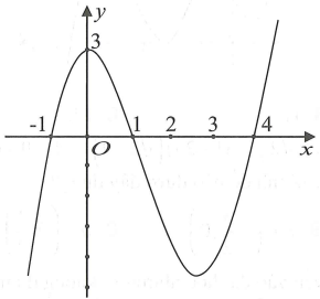 Cho hàm số y=f(x)  có đạo hàm trên R  và có đồ thị là đường cong như hình vẽ. Đặt g(x)=3f(f(x)+4 . Số điểm cực trị của hàm số  g(x) là (ảnh 1)