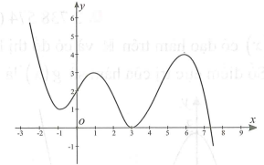Cho hàm số  y=f(x) có đạo hàm liên tục trên  R và đồ thị hàm số y=f(x)  như hình vẽ bên. Tìm số điểm cực trị của hàm số  y=2021 ^(f(f(x)-1).   (ảnh 1)