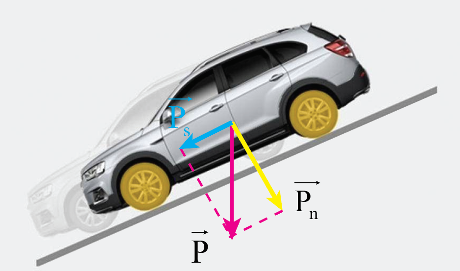 Trường hợp nào sau đây trọng lực tác dụng lên ô tô thực hiện công phát động, công cản và không thực hiện công? a) Ô tô đang xuống dốc. b) Ô tô đang lên dốc. c) Ô tô chạy trên đường nằm ngang. (ảnh 1)