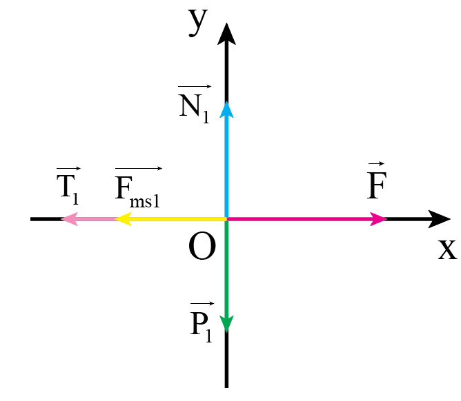 Hai vật có khối lượng lần lượt là m1 = 5 kg và m2 = 10 kg được nối với nhau bằng một sợi dây không dãn và được đặt trên một mặt sàn nằm ngang. Kéo vật 1 bằng một lực   nằm ngang có độ lớn F = 45 N. Hệ số ma sát giữa mỗi vật và mặt sàn là µ = 0,2. Lấy g = 9,8 m/s2. Tính gia tốc của mỗi vật và lực căng của dây nối. (ảnh 2)