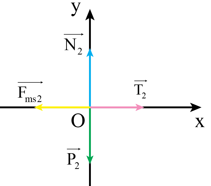 Hai vật có khối lượng lần lượt là m1 = 5 kg và m2 = 10 kg được nối với nhau bằng một sợi dây không dãn và được đặt trên một mặt sàn nằm ngang. Kéo vật 1 bằng một lực   nằm ngang có độ lớn F = 45 N. Hệ số ma sát giữa mỗi vật và mặt sàn là µ = 0,2. Lấy g = 9,8 m/s2. Tính gia tốc của mỗi vật và lực căng của dây nối. (ảnh 3)