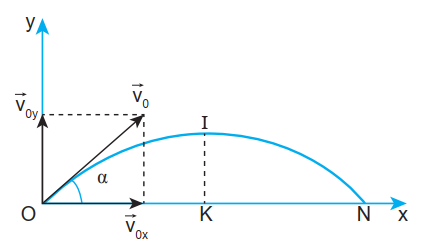 Người ta bắn một viên bi với vận tốc ban đầu 4 m/s hướng lên theo phương xiên 45o so với phương nằm ngang. Coi sức cản của không khí là không đáng kể. 1. Tính vận tốc của viên bi theo phương nằm ngang và phương thẳng đứng tại các thời điểm: bắt đầu bắn, sau 0,1 s và sau 0,2 s. 2. a) Viên bi đạt tầm cao H vào lúc nào? b) Tính tầm cao H. c) Gia tốc của viên bi ở tầm cao H có giá trị bằng bao nhiêu? 3. a) Vận tốc của viên bi có độ lớn cực tiểu ở vị trí nào? b) Viên bi có vận tốc cực tiểu vào thời điểm nào? 4. a) Khi nào viên bi chạm sàn?   (ảnh 1)