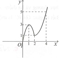 Cho hàm số y=f(x)  có đồ thị như hình bên dưới. (ảnh 1)
