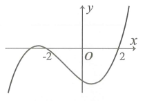 Cho hàm số y=f(x) . Hàm số y= f phẩy (x)  có đồ thị như sau: (ảnh 1)