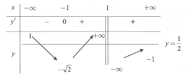 Cho hàm số y=f(x)  liên tục trên   và   có bảng biến thiên như sau (ảnh 2)