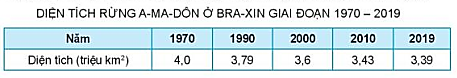 Dựa vào bảng số liệu và thông tin trong mục b, hãy:  - Nhận xét sự thay đổi diện tích rừng A-ma-dôn ở Bra-xin giai đoạn 1970-2019.  - Nêu nguyên nhân của việc suy giảm rừng A-ma-dôn.  - Nêu một số biện pháp bảo vệ rừng A-ma-dôn. (ảnh 1)