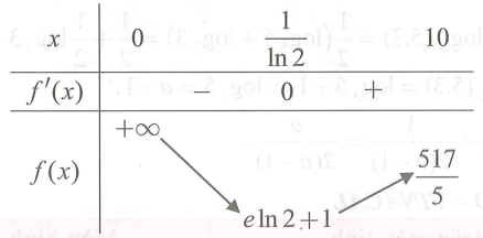 Cho phương trình: 8^x+3x4^x+(3x^2+1)2^x=(m^3-1)x^3+(m-1)x  có bao nhiêu giá trị nguyên m để phương trình đã cho có đúng 2 nghiệm phân biệt thuộc (0;10) . (ảnh 1)