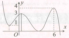 Cho hàm số  y=f(x) liên tục trên R , có đồ thị như hình vẽ. Các giá trị của tham số m để phương trình (4m^3+m)/căn(2f(x)+5  có ba nghiệm phân biệt là (ảnh 1)