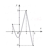 Cho hàm số y=f(x)  liên tục trên đoạn [-1;2]  và có đồ thị như hình vẽ bên. Gọi M , n  lần lượt là giá trị lớn nhất và giá trị nhỏ nhất của hàm số đã cho trên đoạn [-1;2]  . Ta có 2M+n  bằng  (ảnh 1)