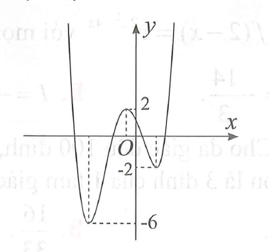Cho đồ thị hàm số  như hình vẽ dưới đây. Có bao nhiêu giá trị nguyên của tham số m để hàm số  có 5 điểm cực trị? (ảnh 1)