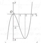Cho hàm số y=f(x)  xác định là liên tục trên   và có đồ thị như hình vẽ (ảnh 1)