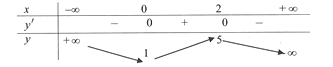 Cho hàm số f(x)  có bảng biến thiên như sau. Giá trị cực đại của hàm số đã cho bằng (ảnh 1)