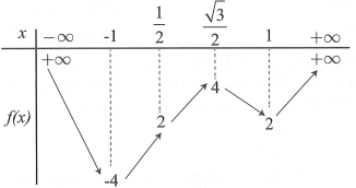 Cho hàm số  f(x) liên tục trên  R và có bảng biến thiên như hình bên. (ảnh 1)