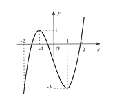 Hàm số  f(x) có đồ thị như sau. Hàm số  f(x) đồng biến trên khoảng nào dưới đây? (ảnh 1)