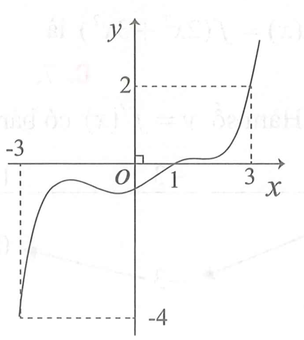 Cho hàm số y=f(x)  liên tục trên R có đồ thị y=f(x)  như hình vẽ. Đặt g(x)=2f(x)-(x-1)^2  Khi đó giá trị nhỏ nhất của hàm số y=g(x)  trên đoạn [-3;3]  bằng (ảnh 1)