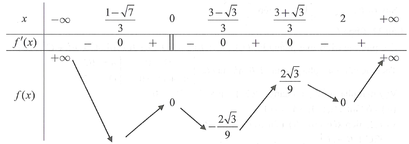 Phương trình   (với m là tham số thực) có tối đa bao nhiêu nghiệm thực? (ảnh 1)