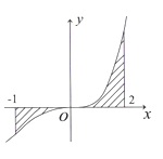 Gọi S là diện tích hình phẳng   giới hạn bởi các đường  , trục hoành và 2 đường thẳng   trong hình vẽ bên. Đặt:  . Mệnh đề nào sau đây đúng? (ảnh 1)