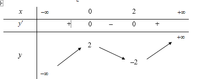 Cho hàm số y=x^3-3^2+2 . Đồ thị hàm số có điểm cực đại là (ảnh 1)