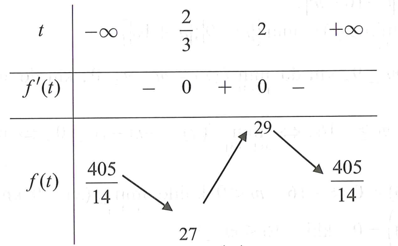 Trong không gian với hệ tọa độ Oxyz, cho đường thẳng delta: (x+1)/2=y/3=(z+1)/-1  và hai điểm A(1;2;-1), B(3;-1;-5)  Gọi d là đường thẳng đi qua điểm A và cắt đường thẳng  delta sao cho khoảng cách từ điểm B đến đường thẳng d là lớn nhất. Phương trình đường thẳng d là: (ảnh 1)