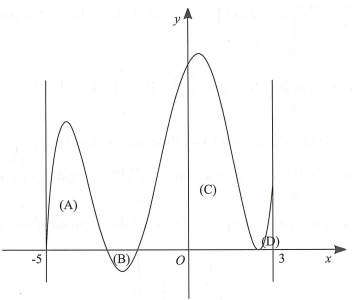 Cho hàm số   xác định và liên tục trên đoạn   có đồ thị như hình vẽ dưới. Biết diện tích các hình phẳng (A), (B), (C), (D) giới hạn bởi đồ thị hàm số   và trục hoành lần lượt bằng 6; 3; 12; 2. Tích phân   bằng   (ảnh 1)