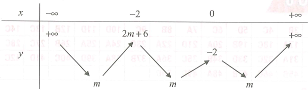 Cho hàm số y=f(x)= x^3+3x^2+2  và phương trình   có 8 nghiệm phân biệt với  . Khẳng định nào sau đây đúng? (ảnh 2)