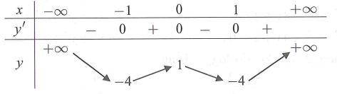 Cho hàm số y=f(x)  xác định và liên tục trên R  và có bảng biến thiên sau: (ảnh 1)