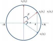 Dao động điều hòa của một vật có khối lượng 500g là tổng hợp của hai dao động điều hòa thành phần cùng phương, cùng tần số, cùng biên độ có li độ phụ thuộc thời gian được biểu diễn như hình vẽ, biết t2-t1=1/15 (s). Chọn gốc thế năng ở vị trí cân bằng,  (ảnh 1)