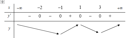 Cho hàm số  f(x) có đạo hàm f'(x)=(x^2-1)(x-3)^2019(x+2)^2020 . Số điểm cực tiểu của hàm số đã cho là (ảnh 1)