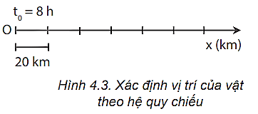 Xác định vị trí của vật A trên trục Ox vẽ ở Hình 4.3 tại thời điểm 11 h. Biết vật chuyển động thẳng, mỗi giờ đi được 40 km. (ảnh 1)