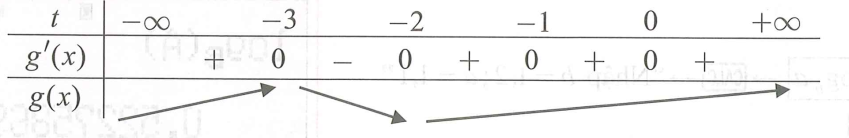 Cho hàm số y=f(x) có đạo hàm trên R và có đồ thị như hình bên. Hàm số  g(x)=2f(x+2)+(x+1)(x+3)  có bao nhiêu điểm cực (ảnh 3)