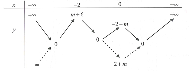 Cho hàm số y=f(x)= x^3+3x^2+2  và phương trình   có 8 nghiệm phân biệt với  . Khẳng định nào sau đây đúng? (ảnh 1)