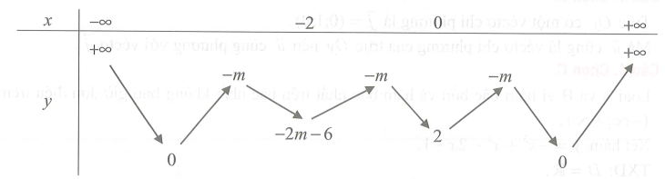 Cho hàm số y=f(x)= x^3+3x^2+2  và phương trình   có 8 nghiệm phân biệt với  . Khẳng định nào sau đây đúng? (ảnh 3)
