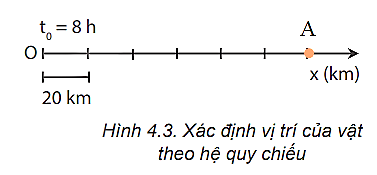 Xác định vị trí của vật A trên trục Ox vẽ ở Hình 4.3 tại thời điểm 11 h. Biết vật chuyển động thẳng, mỗi giờ đi được 40 km. (ảnh 2)