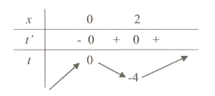 Cho hàm số h=2 căn bậc 3 của V  liên tục và có đạo hàm trên R , có đồ thị như hình vẽ. Với m là tham số bất kỳ thuộc [0;1] . Phương trình f(x^3-3x^2)=3 căn m+4 căn (1-m)  có bao nhiêu nghiệm thực (ảnh 2)