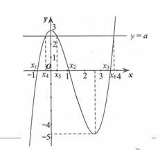 Cho hàm số y=f(x)  có đạo hàm trên R  và có đồ thị là đường cong như hình vẽ. Đặt g(x)=3f(f(x)+4 . Số điểm cực trị của hàm số  g(x) là (ảnh 2)