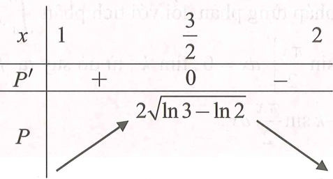 Cho x,y thuộc (0;2)  thỏa mãn (x-3)(x+8)=ey(ey-11) . Giá trị lớn nhất của P=(căn lnx+ căn (1+lny)  bằng: (ảnh 1)