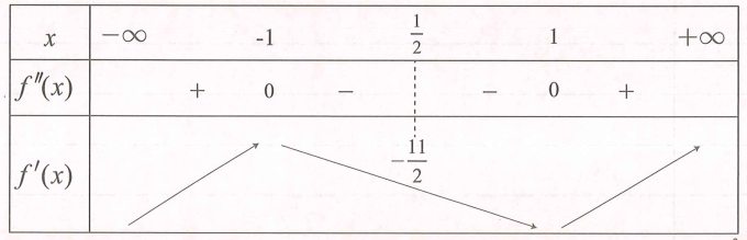 Có bao nhiêu giá trị nguyên của  m thuộc [-2020;2020] để hàm số g(x) =e^(-x^2+4mx-5).f(x)đồng biến trên  . (ảnh 1)