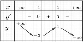 Tìm tất cả các giá trị của tham số m sao cho phương trình \[{x^3} - 3x + 1 + m = 0\] có ba nghiệm thực phân biệt. (ảnh 1)