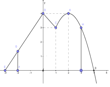 Đồ thị của hàm số y = f(x) trên đoạn [-3;5] như hình vẽ dưới đây (ảnh 2)