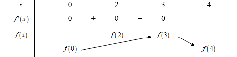 Cho hàm số f(x)  có đạo hàm f'(x)=-x(x-2)^2(x-3) , với mọi x thuộc R . Giá trị lớn nhất của hàm số đã cho trên đoạn [0;4]  bằng (ảnh 1)