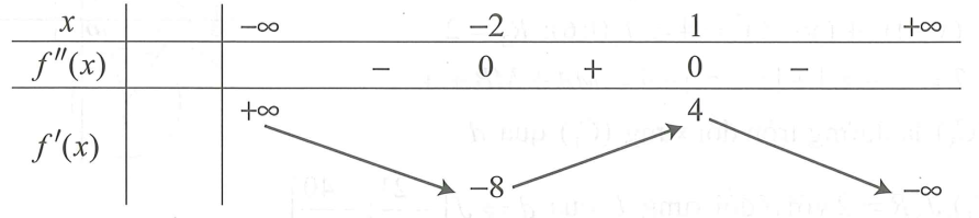 Cho hàm số y=f(x)   có đạo hàm cấp hai liên tục trên R . Biết  f'(-2)=-8, f'(1)=4 và đồ thị hàm số f'(x)  như hình vẽ dưới đây. Hàm số y=2f(x-3)+16x+1  đạt giá trị lớn nhất tại  x0 thuộc khoảng nào sau đây? (ảnh 2)