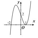 Cho hàm số y=f(x)  xác định trên R  và hàm số y=f'(x)  đồ thị như hình vẽ. Tìm số điểm cực trị của hàm số  y=f(x^2+3) (ảnh 1)