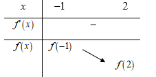 Cho hàm số y=f(x)  liên tục và xác định trên R  và có đồ thị hàm số  y=f'(x) như hình vẽ   (ảnh 2)
