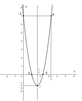 Hướng dẫn Vẽ parabol y=3x^2-10x+7 hiểu rõ và chi tiết
