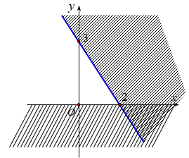  Phần không gạch chéo ở hình sau đây là biểu diễn miền nghiệm của hệ bất phương trình nào trong (ảnh 1)