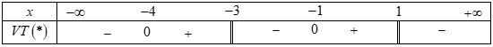 Gọi M, m lần lượt là nghiệm nguyên lớn nhất và nhỏ nhất của bất phương trình x^2 - x - 10/x^2 + 2x - 3 lớn (ảnh 3)