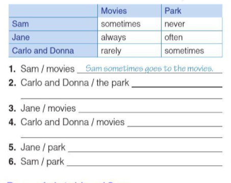 Look at the table and write sentences with the adverbs of frequency (ảnh 1)