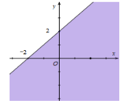 Miền nghiệm của bất phương trình x + y ≤ 2 là phần tô đậm của hình  (ảnh 4)