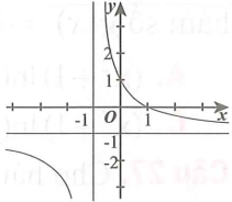 Đường cong trong hình là đồ thị của hàm số nào dưới đây? (ảnh 1)