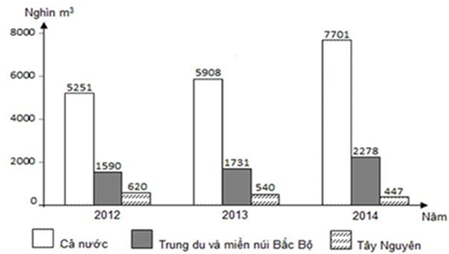 Cho biểu đồ: SẢN LƯỢNG GỖ KHAI THÁC CỦA CẢ NƯỚC VÀ MỘT SỐ VÙNG, GIAI ĐOẠN 2012 - 2014 (ảnh 1)